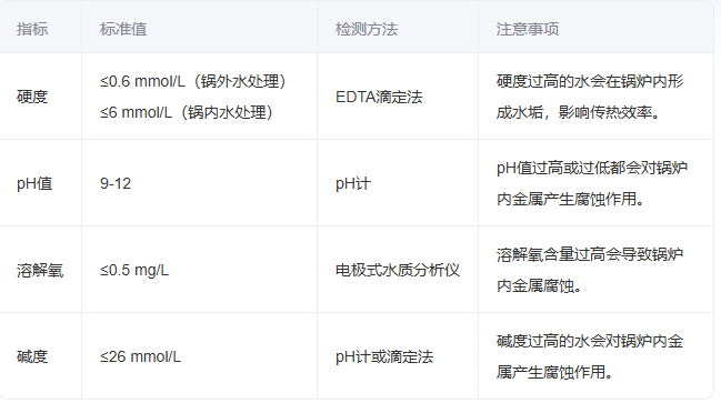 熱水鍋爐水質(zhì)化驗最新標(biāo)準(zhǔn)表